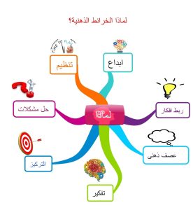 الخرائط الذهنية للقرآن الكريم